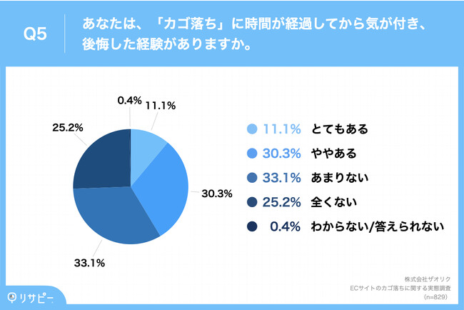 Q5.あなたは、「カゴ落ち」に時間が経過してから気が付き、後悔した経験がありますか。