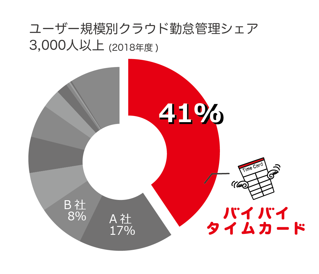 クラウド勤怠管理システム「バイバイ タイムカード」ユーザー規模3000人以上の市場で5年連続シェア1位!
