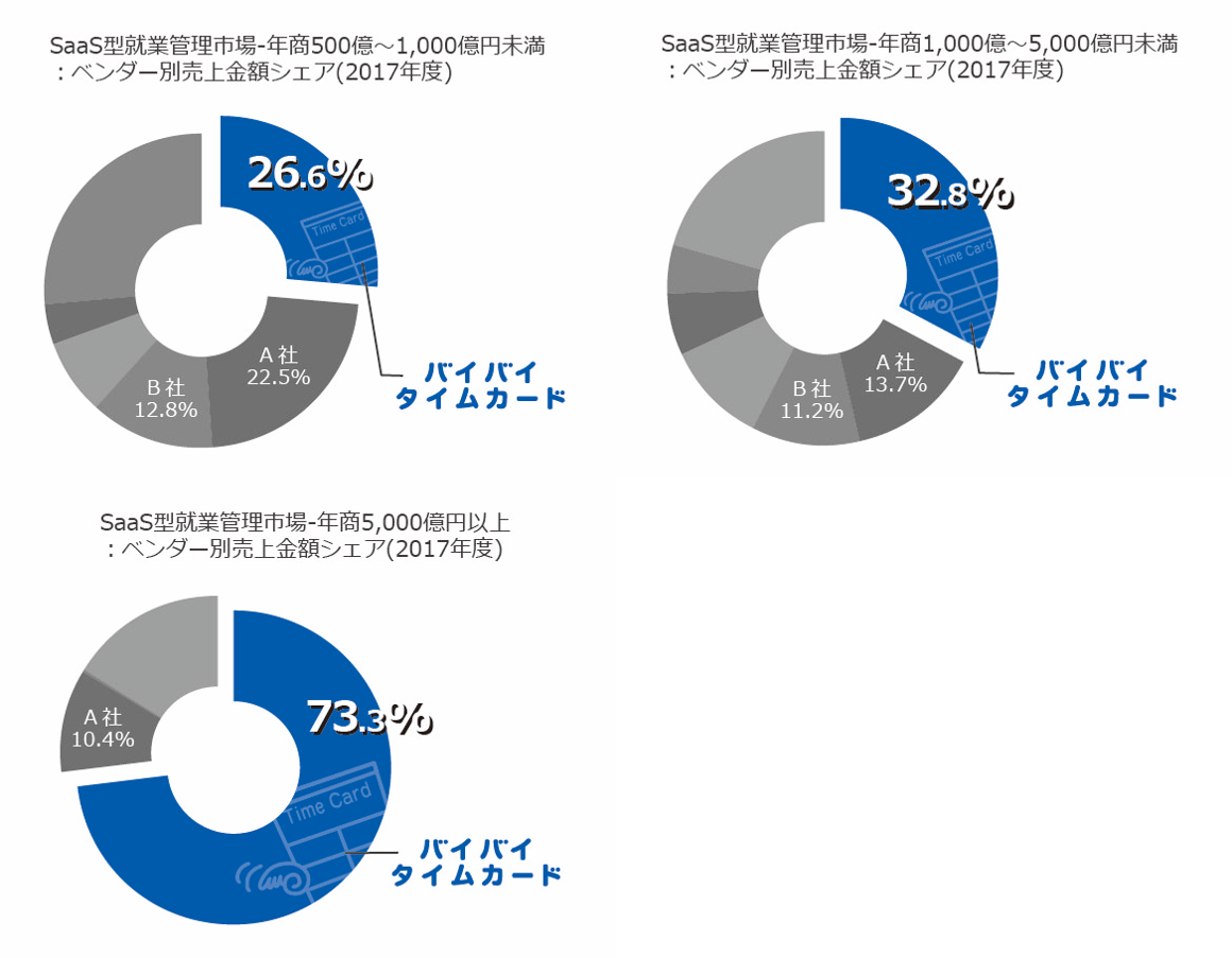 クラウド勤怠管理システム バイバイ タイムカード 年商500億円以上の市場でシェア1位 株式会社ネオレックスのプレスリリース