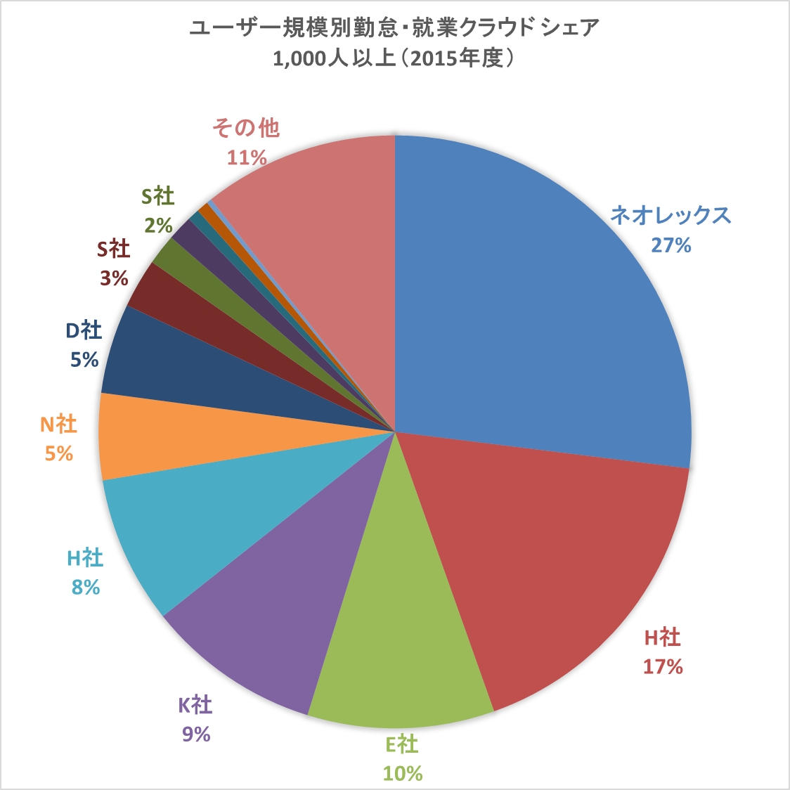 クラウド勤怠管理システム バイバイ タイムカード 2年連続 ユーザー規模1 000人以上でシェア1位 株式会社ネオレックスのプレスリリース