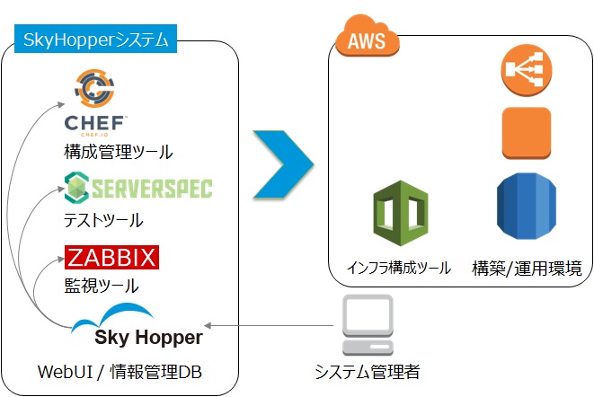 新サービス Devops採用システム自動構築ツール Skyhopper をリリース 株式会社スカイアーチネットワークス スカイアーチのプレスリリース
