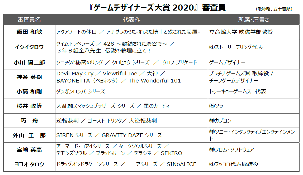 日本ゲーム大賞2020 ゲームデザイナーズ大賞2020 審査員10名が決定 一般社団法人コンピュータエンターテインメント協会のプレスリリース