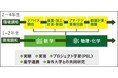 ◆関西大学が、環境・エネルギー分野と国際分野の教育体制をさらに強化◆ グリーンエレクトロニクス工学科の新設と外国語学部定員増が正式決定