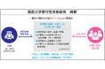 ◆新設の「寄付型共創研究制度」の適用第1号を決定◆ 関西大学が「パブリック・イノベーション研究センター」設立へ ～企業寄付を活用　産学連携の新研究モデル～