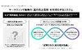 マーケティング施策の「因果関係」を統計モデルで解明。CARTA ZERO、統計的因果推論ソリューションの実証実験を実施