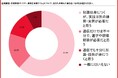 トリマー学習者139人調査｜61.9％が「知識は身につくが実技は別の練習が必要」