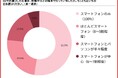 妊娠中のスマホ在宅ワーク、78.5%が「体の負担は少ない」一方、月の収入は「5,000円未満」が55.5%