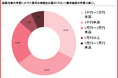 【調理師免許を目指す228人調査】53.9%が「通信講座だけでは取れない」制度を事前に知らず