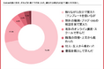 仕事でCanvaを使ったことがある女性の86.8%が「独学」、6割は“物足りなさ”も