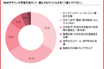 Webデザインを学んだ女性267人調査｜有償案件を獲得したのは24.3%
