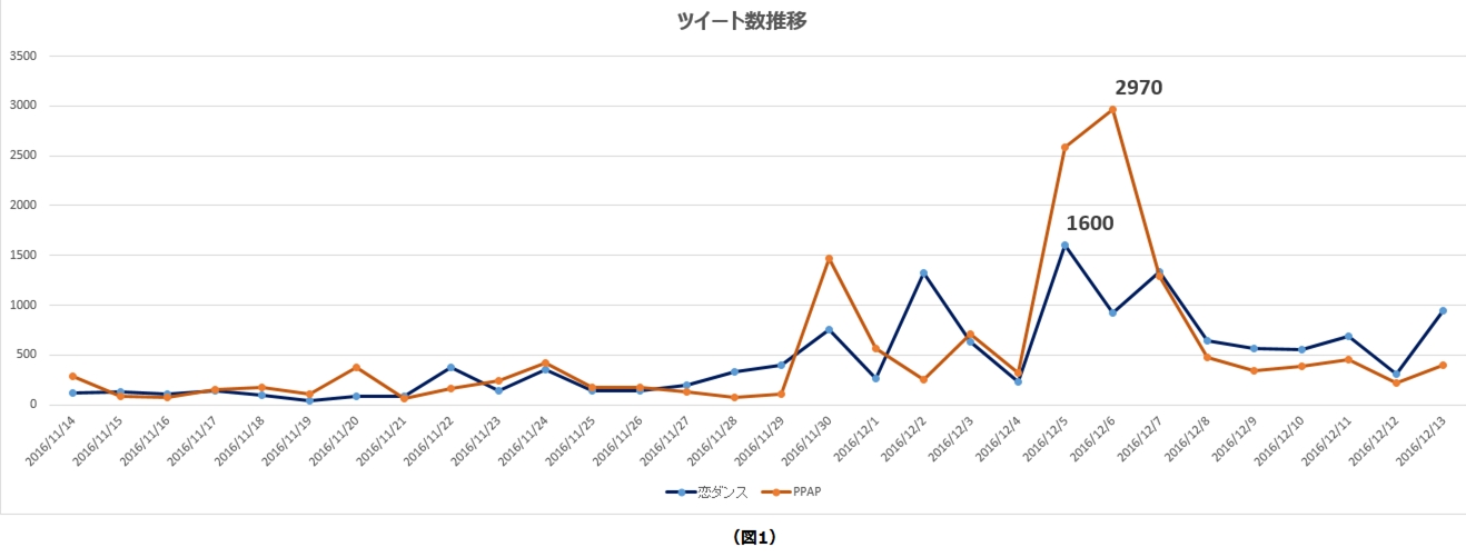 恋ダンス と Ppap 16年 忘年会 の余興でみんなが 踊ってみた のはどっち 株式会社ワイズワークスプロジェクトのプレスリリース