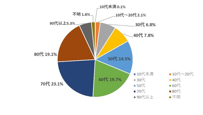 「＃わたしもはいてみました」の声をいただいた年代構成比