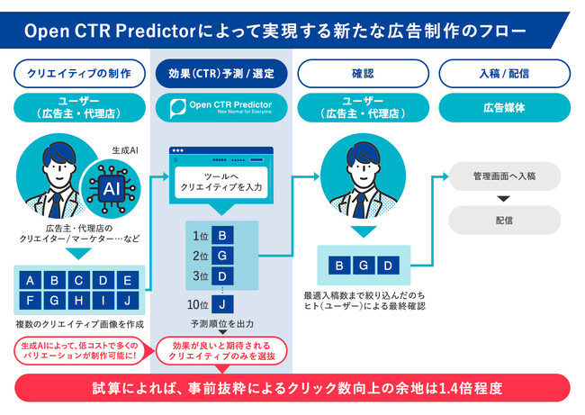 生成 AI時代の新た広告制作のフロー