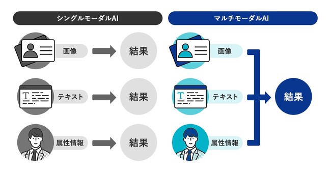 生成 AI時代の新た広告制作のフロー