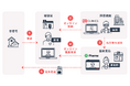 メドレー、総務省の「郵便局を『コミュニティ・ハブ』とした地域に必要なサービスの提供」に関する実証事業において、広島県安芸太田町でオンライン診療・服薬指導の実施を支援