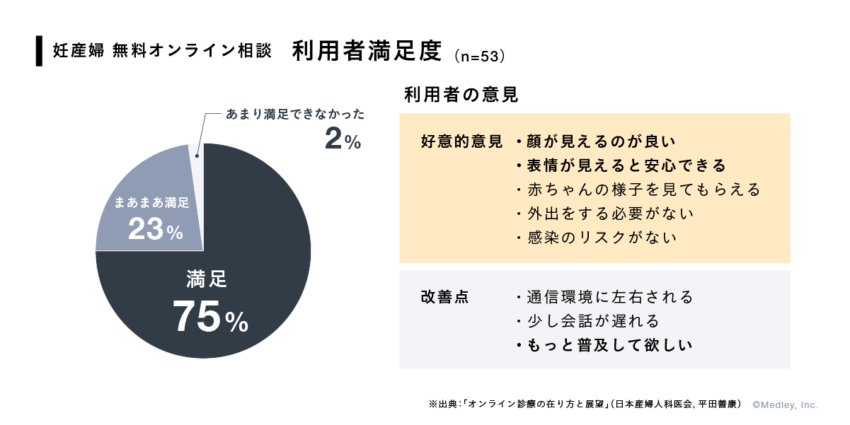 埼玉県産婦人科医会 とメドレー 利用者満足度98 の結果を受けて Clinics を活用した妊産婦向け無料オンライン相談の対応期間を延長 株式会社メドレーのプレスリリース