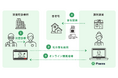 NTT Comとメドレー、福島県双葉町における医療DX推進をめざし、ICTを活用したオンライン服薬指導と処方薬の配送に関する実証実験を開始