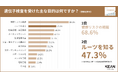 【祖先解析に関する調査】 約3割が家族と祖先解析の会話経験あり!47%が祖先解析を目的に遺伝子検査を購入