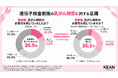 遺伝子検査前に「乳がん検診の必要性を感じていなかった」人の36.1％が、検査後は「必要性を感じる」と回答。遺伝子検査後、乳がんへの意識・行動はどう変わる？