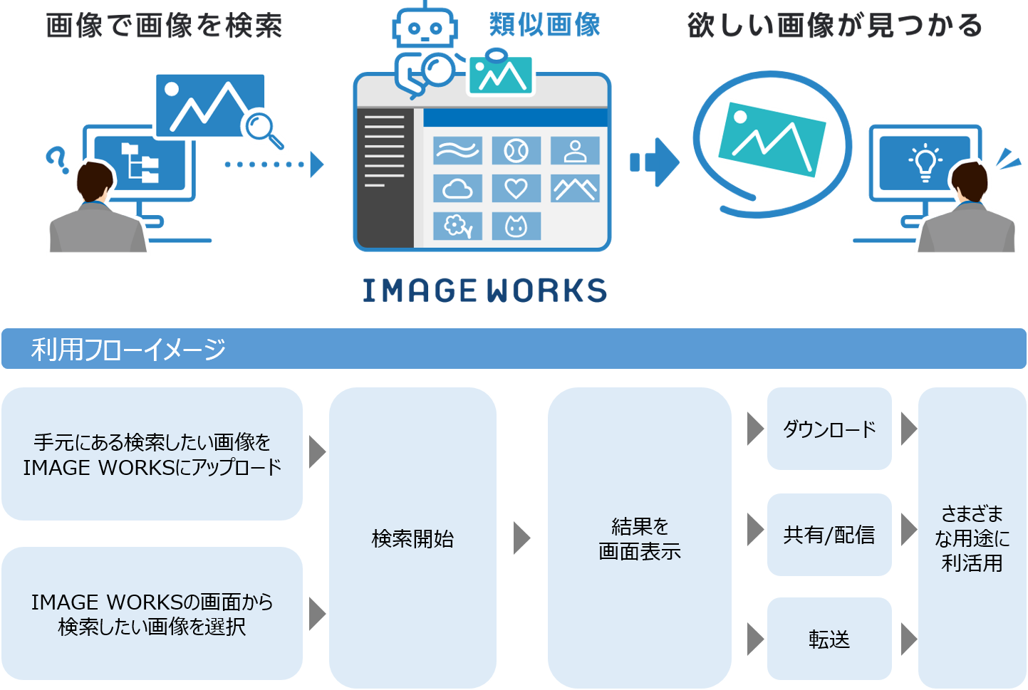 Aiが類似画像を自動で抽出ファイル管理 共有サービス Image Works に 類似画像検索 機能 を新搭載ビジネスにおける画像コンテンツの活用の最大化に貢献 富士フイルムのプレスリリース