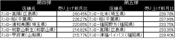 105円 税込 回転すし スシロー が全皿 90円 税抜き86円 均一を実施 株式会社あきんどスシローのプレスリリース