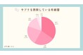 サプリで重視するのは価格よりも成分!10~60代のユーザーにサプリの使用について調査