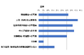 LDcube、調査レポートを公開!「新人・若手の離職理由として感じている要因で最も多かった回答が『上司・先輩との人間関係』が42%」であることが調査結果から明らかに。