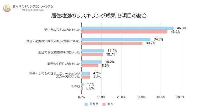 n=2,009（首都圏=1,156、地方=833、海外=20）｜複数回答