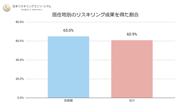 n=2,009（首都圏=1,156、地方=833、海外=20）｜単一回答