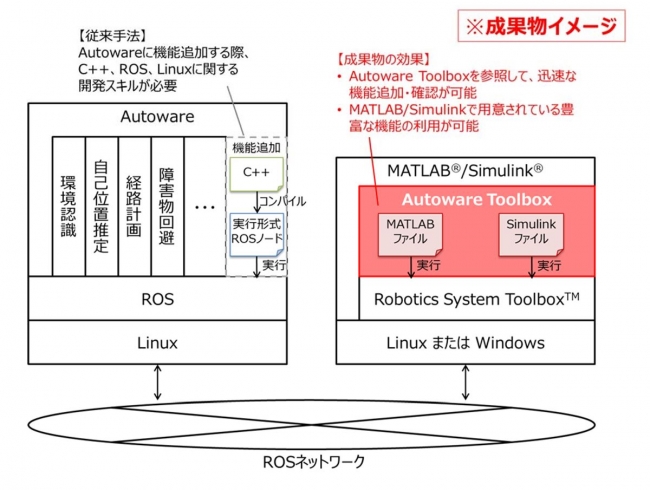 動運転基本ソフトウェアautowareと連携可能なmatlab Simulink サンプルを公開 株式会社ネクスティ エレクトロニクスのプレスリリース