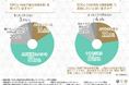 【SDGsとマイアイテム】約8割の方がSDGsに貢献したいと回答!求めるサポートは「簡単にできる行動などのわかりやすい情報の提供」