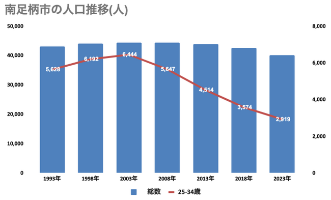 30年間で総人口は約5%(2,000名)減少。中でも25-34歳はほぼ半減している