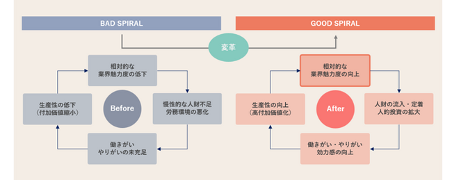 『おもてなし産業』における目指す好循環モデル