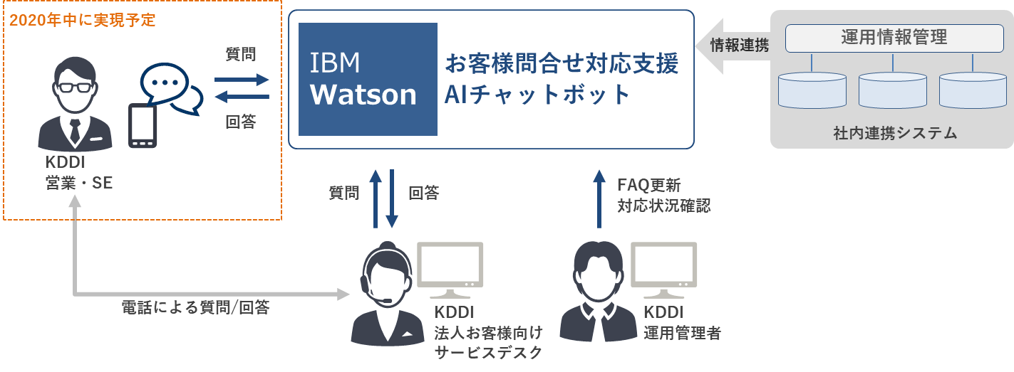 エクサ Kddiの法人お客さま問合せ対応を支援するaiチャットボットを開発 導入 株式会社エクサのプレスリリース