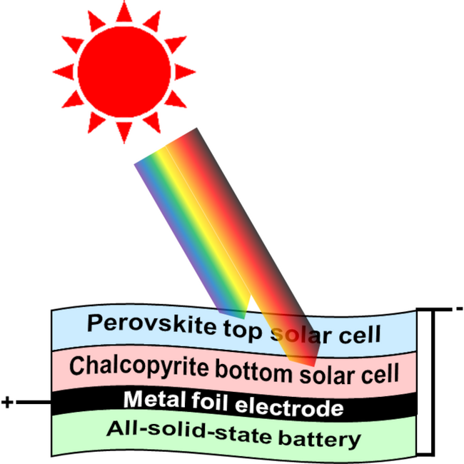 ペロブスカイト／カルコパイライトタンデム太陽電池と 全固体電池を一体化したセル構造の概略図