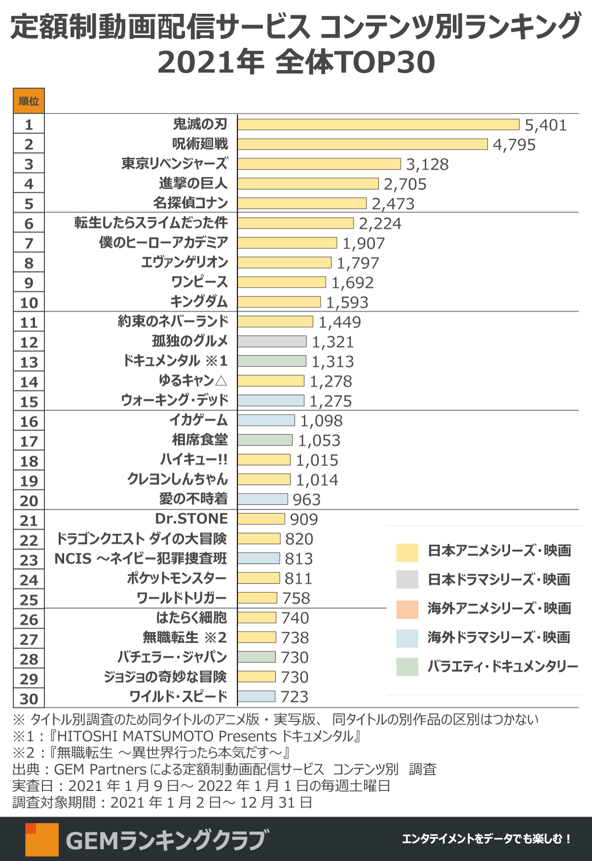 21年 定額制動画配信サービス 視聴ランキング総括 アニメ強し 年間top10を独占 各社のオリジナル 独占作品 ラインナップ戦略に特色 Gem Partnersのプレスリリース