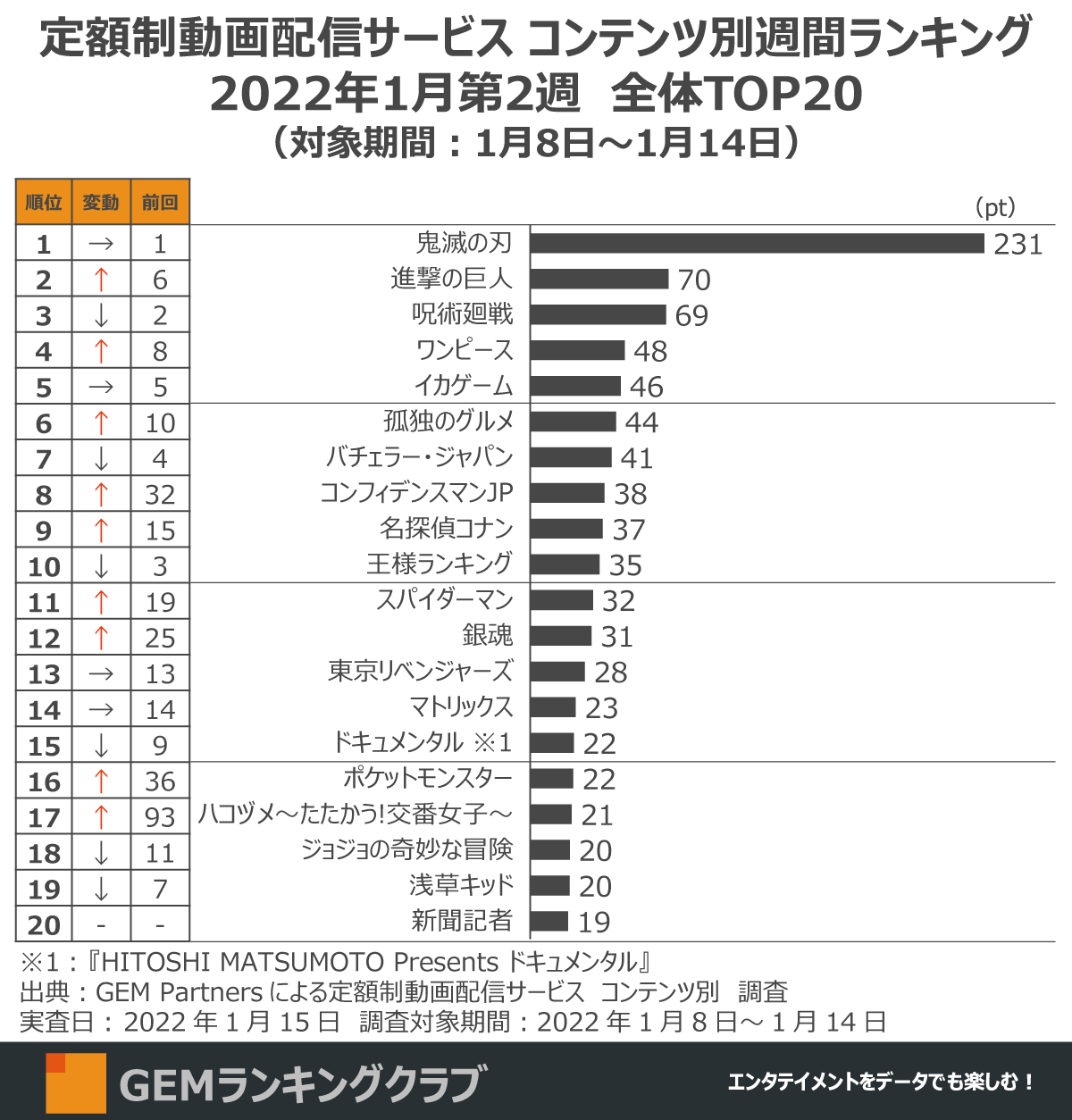 鬼滅の刃 怒涛の14週連続1位 進撃の巨人 The Final Season開始で 呪術廻戦 おさえ2位に浮上 定額制動画配信サービス コンテンツ別週間ランキングtop 22年1月第2週 Gem Partnersのプレスリリース