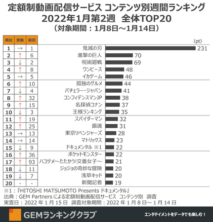 鬼滅の刃 怒涛の14週連続1位 進撃の巨人 The Final Season開始で 呪術廻戦 おさえ2位に浮上 定額制動画配信サービス コンテンツ別週間ランキングtop 22年1月第2週 Wmr Tokyo エンターテイメント