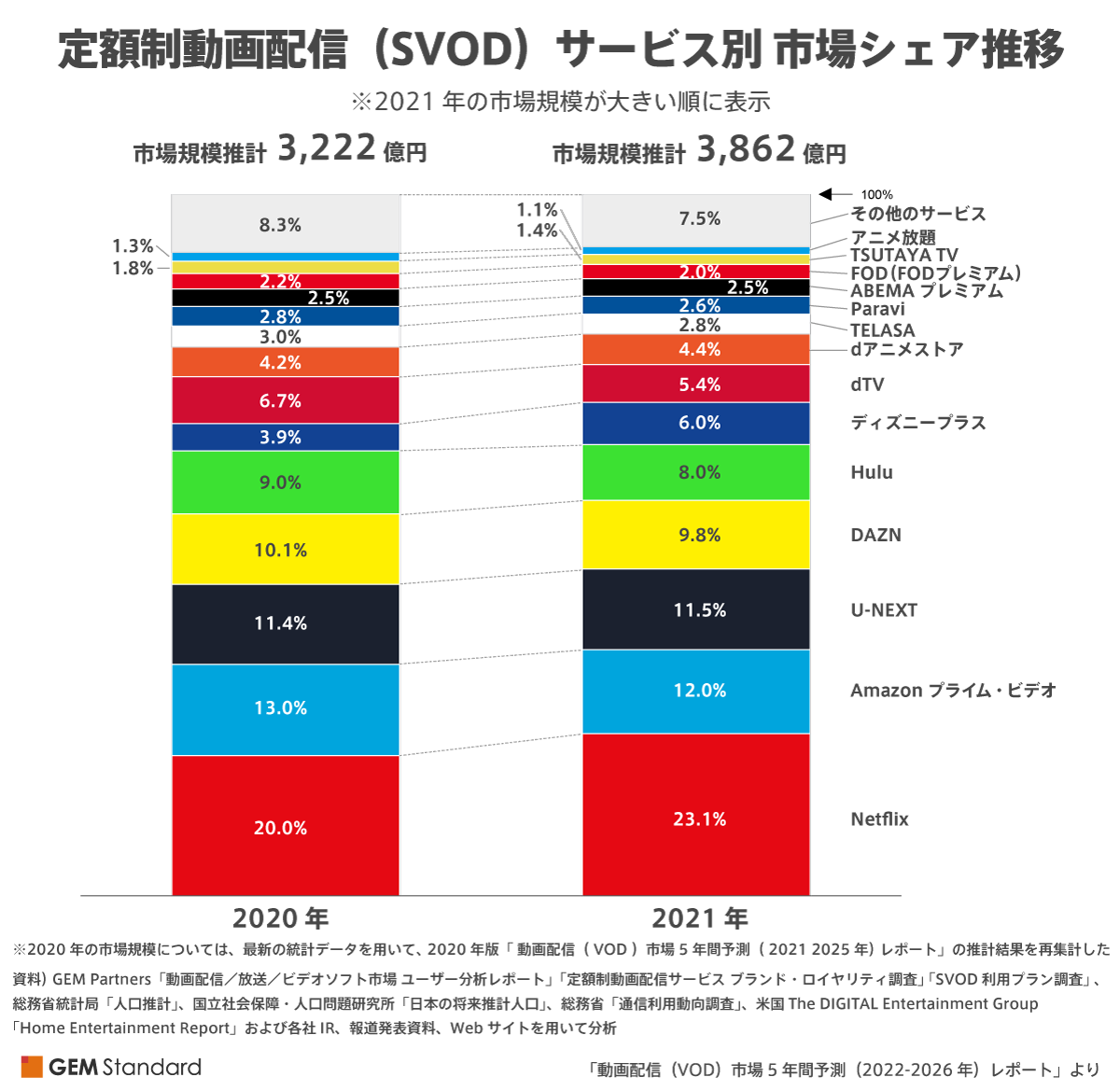 動画配信 Vod 市場規模 21年vod市場全体は前年比19 0 増の4 614億円 Svod市場シェアで Netflix 3年連続no 1 ディズニープラス 躍進 Gem Partnersのプレスリリース