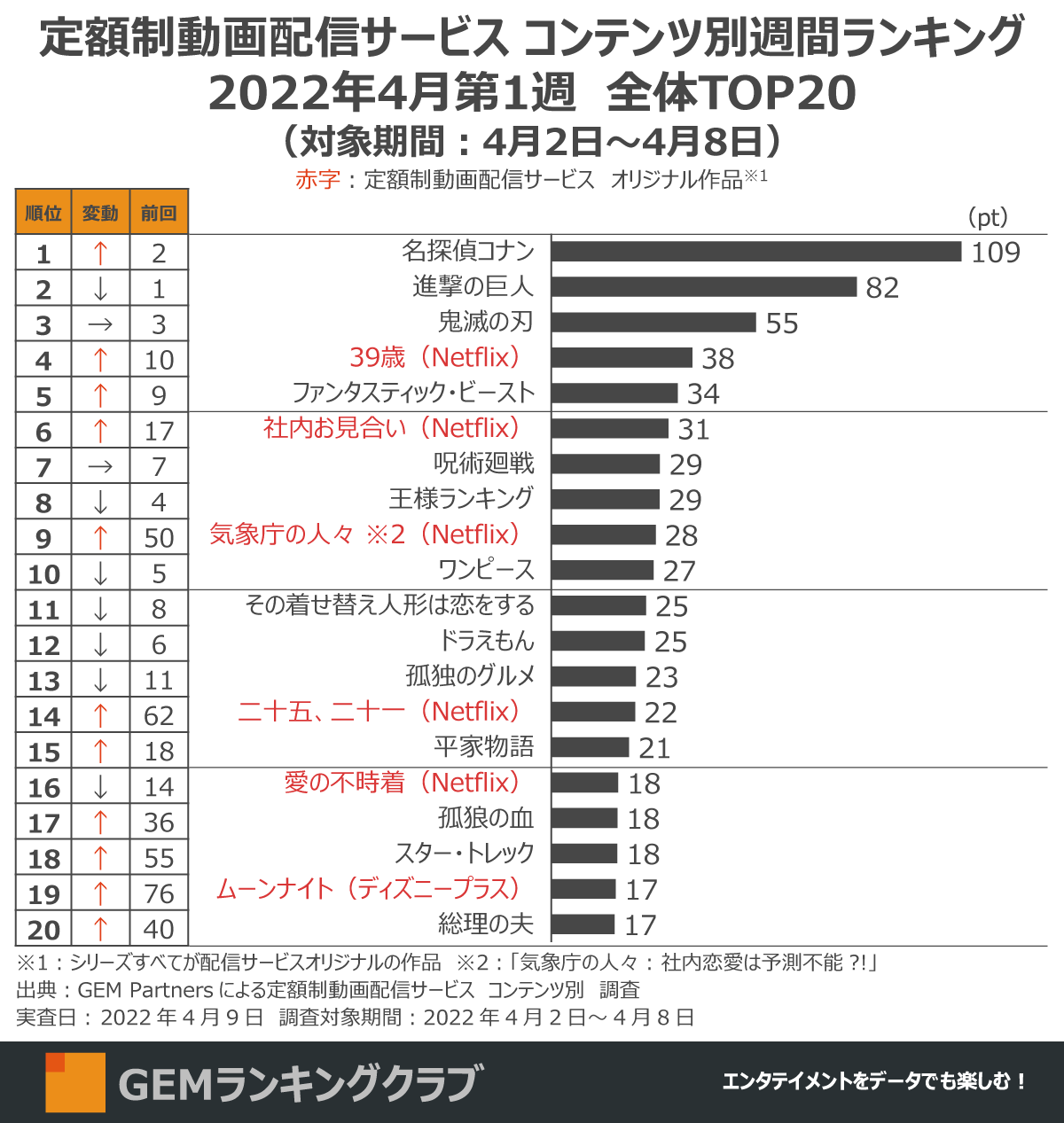 名探偵コナン 新作公開直前にno 1 ディズニープラス新作 ムーンナイト Top入り 定額制動画配信サービス コンテンツ別週間ランキングtop 22年4月第1週 Gem Partnersのプレスリリース 名探偵コナン 新作公開直前にno 1 ディズニープラス新作 ムーンナイト Top入り 定額制動画配信サービス コンテンツ別週間ランキングtop 22年4月第1週 Gem Partnersのプレスリリース
