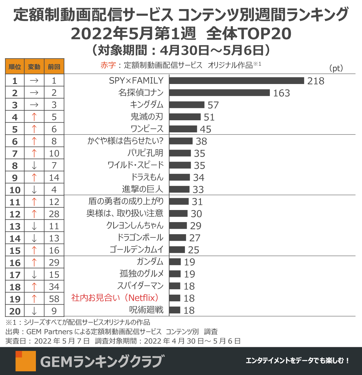 Spy Family 2週連続の首位 Netflix バブル が劇場公開前に配信オリジナルtop10入り 定額制動画配信サービス コンテンツ別週間 ランキングtop 22年5月第1週 Gem Partnersのプレスリリース Spy Family 2週連続の首位 Netflix バブル が劇場公開前に配信オリジナルtop10入り 定額制動画配信サービス コンテンツ別週間 ランキングtop 22年5月第1週 Gem Partnersのプレスリリース