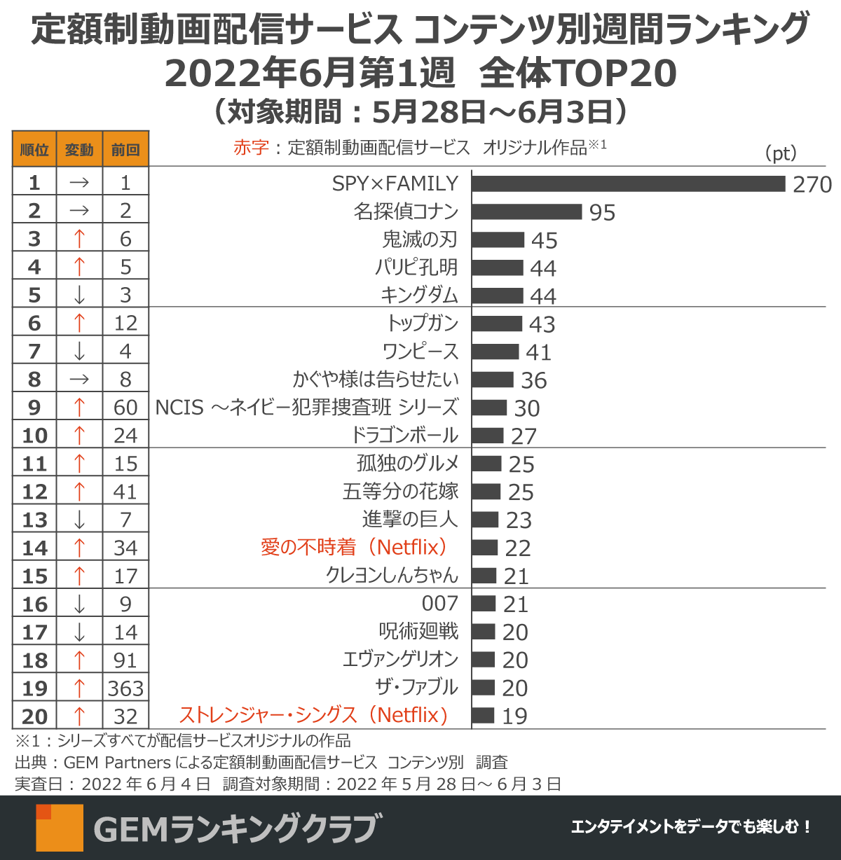 Spy Family 視聴者数さらに増加でv6 Netflix ストレンジャー シングス Top入り 定額制動画配信サービス コンテンツ別週間ランキングtop 22年6月第1週 Gem Partnersのプレスリリース