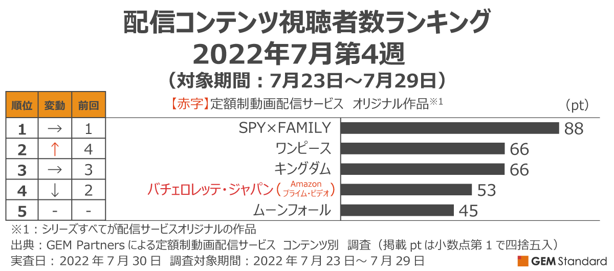 明日公開 ワンピース 配信で視聴者数pt2位に浮上 Amazon独占映画 ムーンフォール 初登場5位 配信コンテンツ視聴者数ランキング 7月第4週 Gem Partnersのプレスリリース