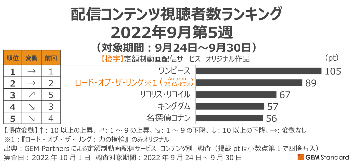 リコリス リコイル 最終回にtop3入り ワンピース 配信でも絶好調v8 配信コンテンツ視聴者数ランキング 9月第5週 Gem Partnersのプレスリリース
