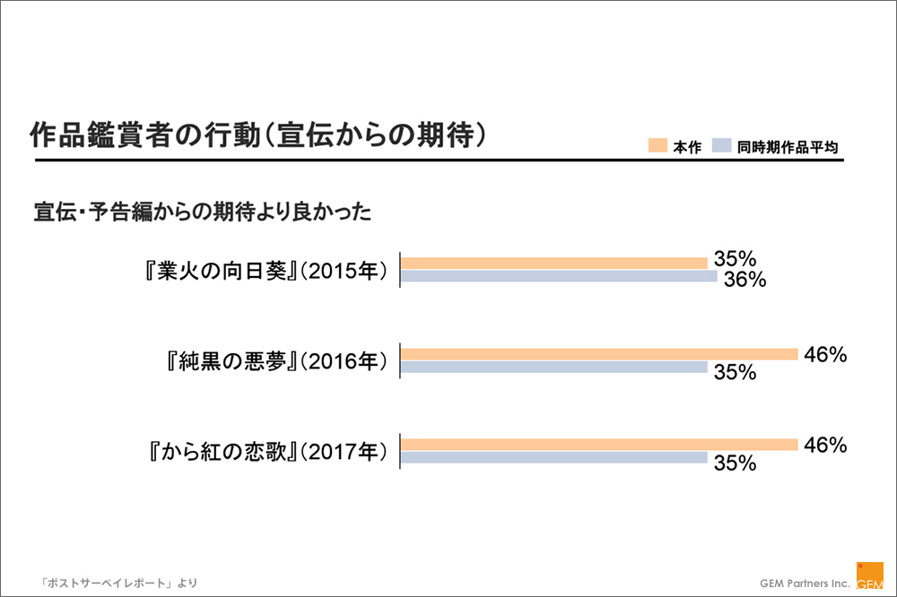 劇場映画鑑賞者に関する調査結果 名探偵コナン から紅の恋歌 は宣伝 予告の期待を超えた好評価 広がる口コミと高まる続編への鑑賞意欲により裾野を拡大 Gem Partnersのプレスリリース