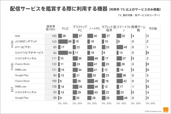 配信サービスを鑑賞する際に利用する機器（利用率1%以上のサービスのみ掲載）