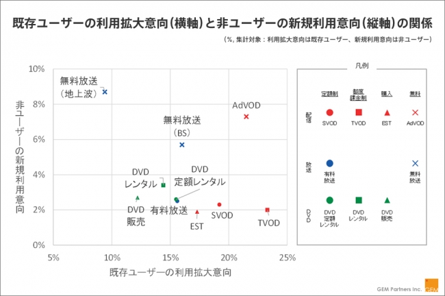 既存ユーザーの利用拡大意向（横軸）と非ユーザーの新規利用意向（縦軸）の関係