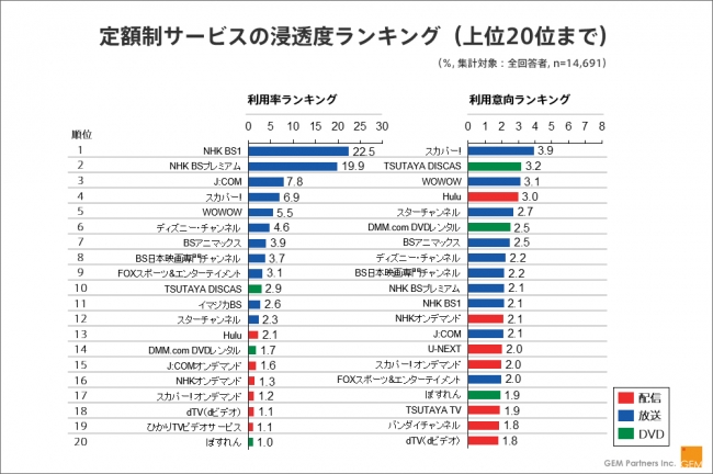 定額制サービスの浸透度ランキング（上位20位まで）