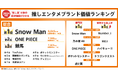 2024年”推し価値ランキング”発表、『Snow Man』が9,000超のブランドで最高値を記録 (部門別ランキング編)【GEM Partners】