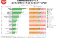 “定額制動画配信サービス 年間視聴ランキング”発表、Prime Video、Netflix、U-NEXT、ディズニープラスほか横断調査、首位は断トツで『名探偵コナン』【GEM Partners】